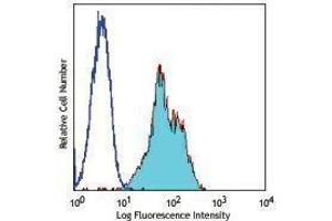 Flow Cytometry (FACS) image for anti-Integrin alpha-L (ITGAL) antibody (FITC) (ABIN2661477) (ITGAL antibody  (FITC))