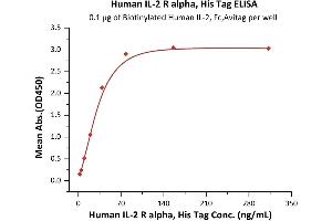 Immobilized Biotinylated Human IL-2, Fc,Avitag (ABIN6731255,ABIN6809921) at 1 μg/mL (100 μL/well) on streptavidin precoated (0. (CD25 Protein (AA 22-213) (His tag))