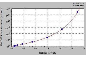 Typical standard curve (CD73 ELISA Kit)