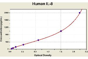 Diagramm of the ELISA kit to detect Human 1 L-8with the optical density on the x-axis and the concentration on the y-axis. (IL-8 ELISA Kit)
