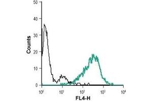 Cell surface detection of PTGIR in live intact human MEG-01 megakaryoblastic leukemia cell line: (black line) Unstained cells + goat anti-rabbit-AlexaFluor-647 secondary antibody. (Prostacyclin Receptor antibody  (3rd Extracellular Loop))