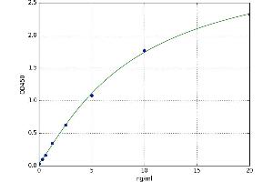 A typical standard curve (PGS1 ELISA Kit)