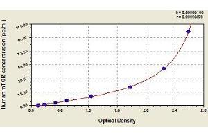 Typical standard curve (MTOR ELISA Kit)
