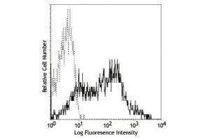 Flow Cytometry (FACS) image for anti-CD38 antibody (PE) (ABIN2663429) (CD38 antibody  (PE))