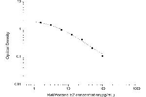 Typical standard curve (Estradiol ELISA Kit)