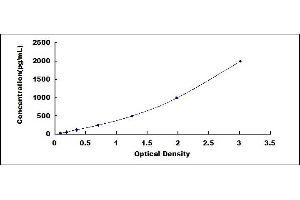 Typical standard curve (alpha Defensin 1 ELISA Kit)