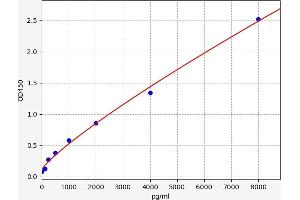 Typical standard curve (HSP90 ELISA Kit)