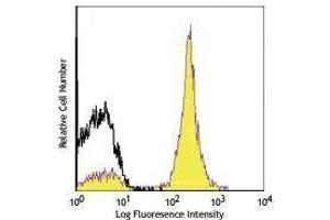 Flow Cytometry (FACS) image for anti-CD28 (CD28) antibody (PerCP-Cy5.5) (ABIN2660337) (CD28 antibody  (PerCP-Cy5.5))