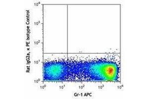 Flow Cytometry (FACS) image for anti-Chemokine (C-C Motif) Receptor 3 (CCR3) antibody (PE) (ABIN2662502) (CCR3 antibody  (PE))