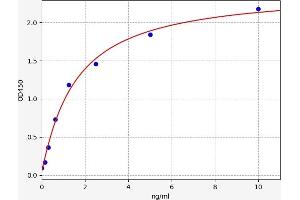 Typical standard curve (Ectodysplasin A ELISA Kit)