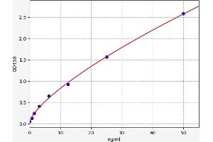Typical standard curve (Leucine Peptidase ELISA Kit)
