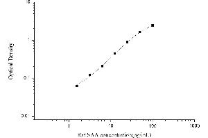 Typical standard curve (SAA ELISA Kit)