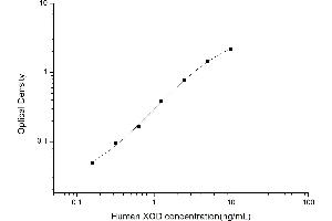 Typical standard curve (XDH ELISA Kit)