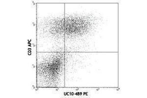 Flow Cytometry (FACS) image for anti-Cytotoxic T-Lymphocyte-Associated Protein 4 (CTLA4) antibody (PE) (ABIN2663046) (CTLA4 antibody  (PE))