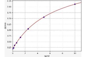 Typical standard curve (PDE4B ELISA Kit)