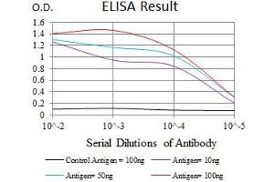 Black line: Control Antigen (100 ng), Purple line: Antigen(10 ng), Blue line: Antigen (50 ng), Red line: Antigen (100 ng), (Integrin Alpha2b antibody  (AA 45-149))