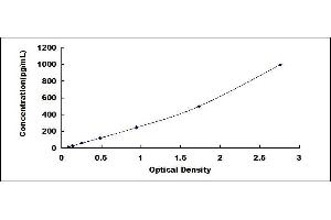 Typical standard curve (VEGFA ELISA Kit)