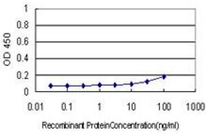 ELISA image for anti-Peripheral-Type Benzodiazepine Receptor (TSPO) (AA 1-169) antibody (ABIN560112)
