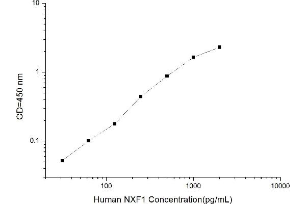 NXF1 ELISA Kit