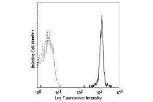 Flow Cytometry (FACS) image for anti-Glycophorin A + B (CD235a + CD235b) antibody (ABIN2664421) (CD235ab antibody)