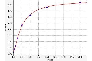 Typical standard curve (IBSP ELISA Kit)