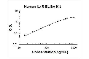 Interleukin 4 Receptor (IL4R) ELISA Kit