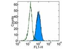 Image no. 1 for anti-Integrin alpha M (ITGAM) antibody (FITC) (ABIN476102) (CD11b antibody  (FITC))