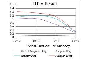 Black line: Control Antigen (100 ng), Purple line: Antigen(10 ng), Blue line: Antigen (50 ng), Red line: Antigen (100 ng), (UBE2I antibody)