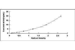 Typical standard curve (FAP ELISA Kit)