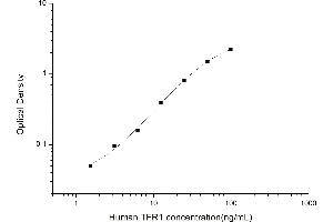 Typical standard curve (Transferrin Receptor ELISA Kit)