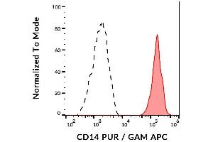 Surface staining of human peripheral blood cells using anti-CD14 (B-A8) purified, GAM-APC. (CD14 antibody)