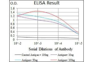 ELISA image for anti-Chromogranin A (CHGA) (AA 87-252) antibody (ABIN1845525)