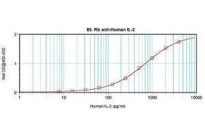 Image no. 1 for anti-Interleukin 2 (IL2) antibody (Biotin) (ABIN465290) (IL-2 antibody  (Biotin))