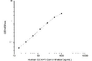 Typical standard curve (CGRP ELISA Kit)