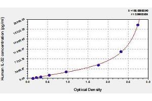 Typical standard curve (IL32 ELISA Kit)