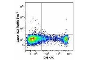 Flow Cytometry (FACS) image for anti-Granzyme B (GZMB) antibody (Pacific Blue) (ABIN2662181) (GZMB antibody  (Pacific Blue))