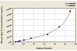 Typical standard curve (APOH ELISA Kit)