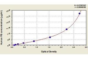 Typical standard curve