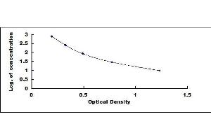 Typical standard curve (Angiotensin 1-7 ELISA Kit)
