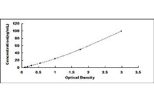 Typical standard curve (Prekallikrein ELISA Kit)