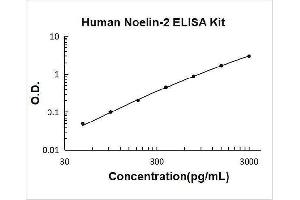 Olfactomedin 2 (OLFM2) ELISA Kit
