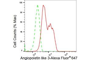 Flow cytometric analysis of Angiopoietin like 3 expression in HT- cells using Angiopoietin like 3 antibody (ABIN7797603), 1:2,000). (Recombinant ANGPTL3 antibody)