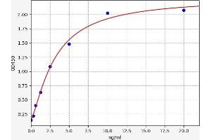 Typical standard curve (SASH1 ELISA Kit)