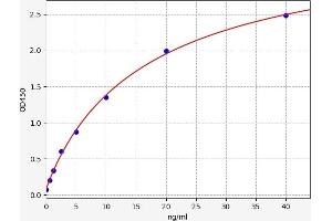 Typical standard curve (LCE3D ELISA Kit)