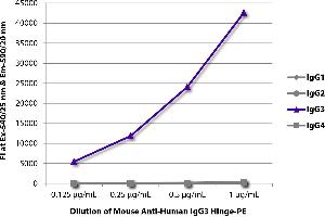 FLISA plate was coated with purified human IgG1, IgG2, IgG3, and IgG4.