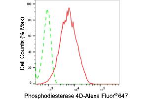 Flow cytometric analysis of phosphodiesterase 4D expression in HepG2 cells using phosphodiesterase 4D antibody (ABIN7799799), 1:2,000). (Recombinant PDE4D antibody)