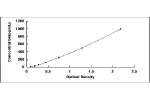 Typical standard curve (TGFB3 ELISA Kit)