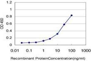 Detection limit for recombinant GST tagged LASS4 is approximately 1ng/ml as a capture antibody. (LASS4 antibody  (AA 57-139))