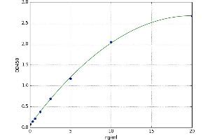 A typical standard curve (LAMb4 ELISA Kit)