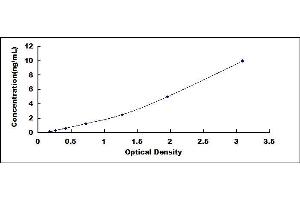 Typical standard curve (MTAP ELISA Kit)